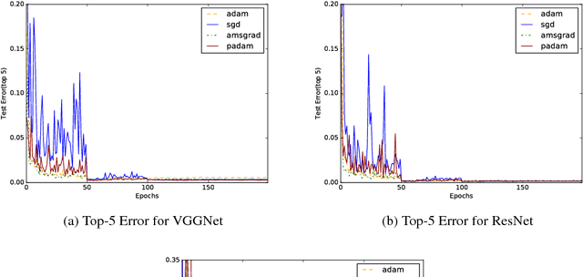Figure 3 for ICLR Reproducibility Challenge Report (Padam : Closing The Generalization Gap Of Adaptive Gradient Methods in Training Deep Neural Networks)