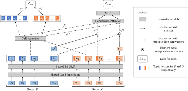 Figure 1 for Train One Get One Free: Partially Supervised Neural Network for Bug Report Duplicate Detection and Clustering