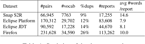 Figure 2 for Train One Get One Free: Partially Supervised Neural Network for Bug Report Duplicate Detection and Clustering