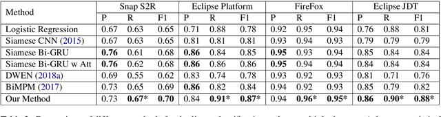 Figure 3 for Train One Get One Free: Partially Supervised Neural Network for Bug Report Duplicate Detection and Clustering