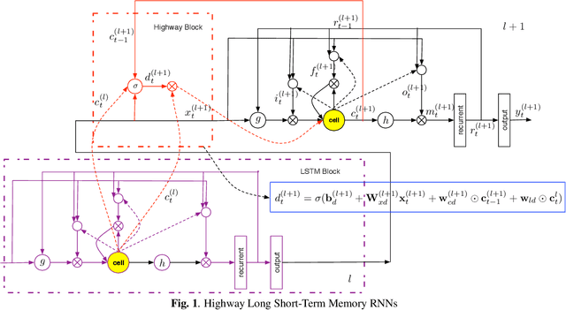 Figure 1 for Highway Long Short-Term Memory RNNs for Distant Speech Recognition