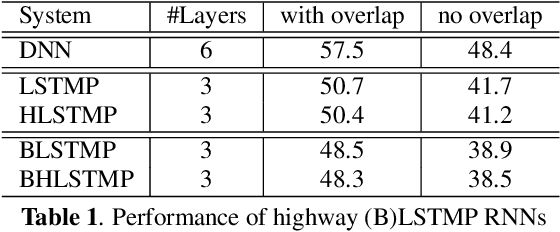 Figure 2 for Highway Long Short-Term Memory RNNs for Distant Speech Recognition