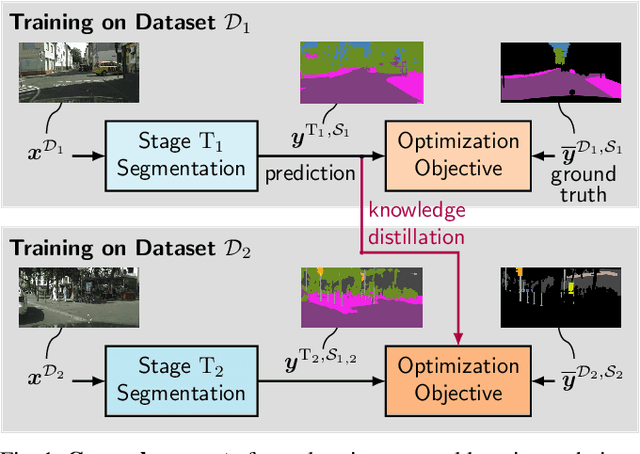 Figure 1 for Class-Incremental Learning for Semantic Segmentation Re-Using Neither Old Data Nor Old Labels