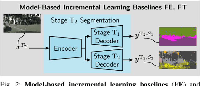 Figure 2 for Class-Incremental Learning for Semantic Segmentation Re-Using Neither Old Data Nor Old Labels