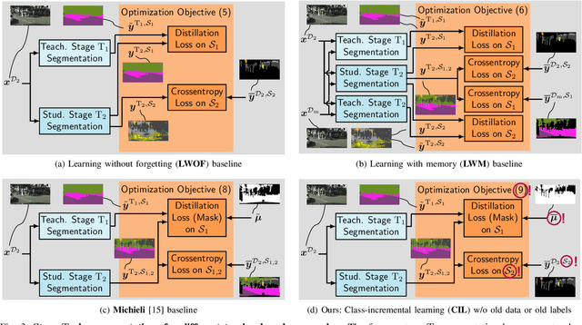 Figure 3 for Class-Incremental Learning for Semantic Segmentation Re-Using Neither Old Data Nor Old Labels