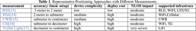 Figure 2 for How Effectively Can Indoor Wireless Positioning Relieve Visual Tracking Pains: A Camera-Rao Bound Viewpoint