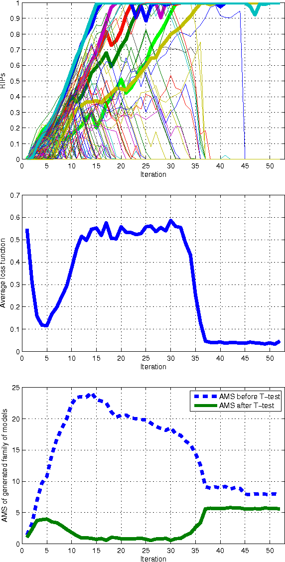 Figure 1 for Randomised Algorithm for Feature Selection and Classification