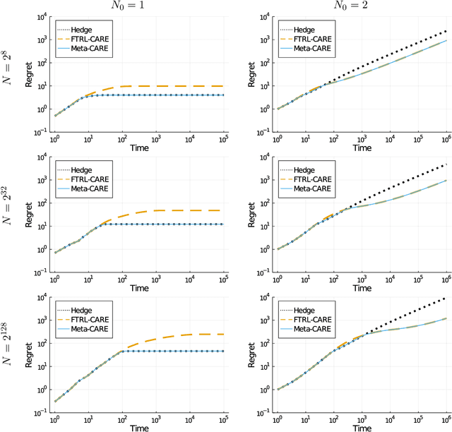 Figure 2 for Relaxing the I.I.D. Assumption: Adaptive Minimax Optimal Sequential Prediction with Expert Advice