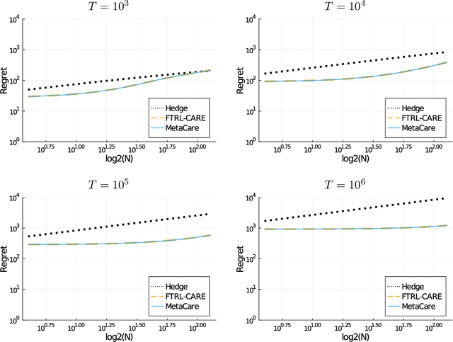 Figure 3 for Relaxing the I.I.D. Assumption: Adaptive Minimax Optimal Sequential Prediction with Expert Advice