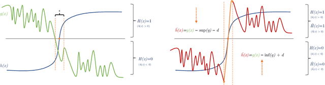 Figure 1 for Selective Ensembles for Consistent Predictions