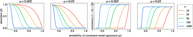 Figure 3 for Selective Ensembles for Consistent Predictions