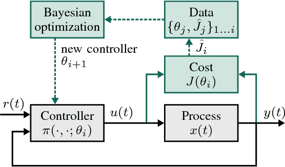 Figure 1 for Data-efficient Auto-tuning with Bayesian Optimization: An Industrial Control Study