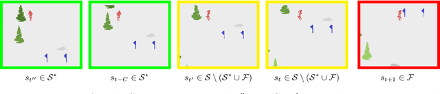 Figure 4 for Sample Efficient Reinforcement Learning In Continuous State Spaces: A Perspective Beyond Linearity