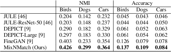 Figure 3 for MixNMatch: Multifactor Disentanglement and Encoding for Conditional Image Generation