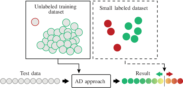 Figure 2 for Dimensionality Reduction and Anomaly Detection for CPPS Data using Autoencoder