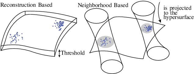 Figure 3 for Dimensionality Reduction and Anomaly Detection for CPPS Data using Autoencoder