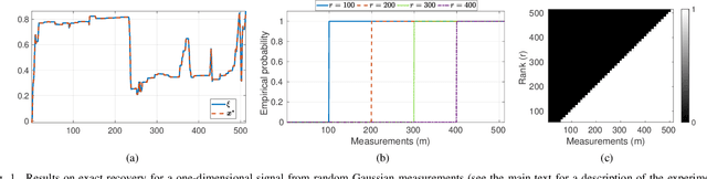 Figure 1 for Plug-and-Play Compressed Sensing: Theoretical Guarantees on Exact and Robust Recovery