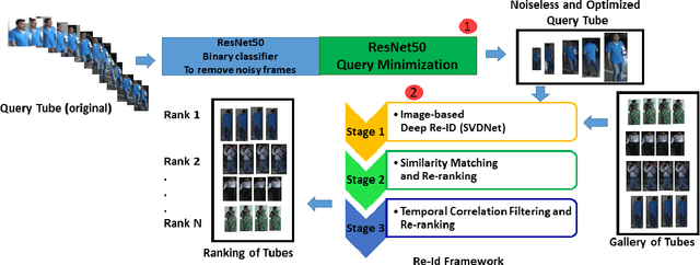 Figure 1 for Person Re-identification in Videos by Analyzing Spatio-Temporal Tubes