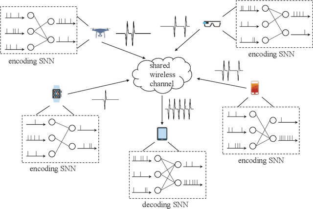 Figure 1 for Neuromorphic Wireless Cognition: Event-Driven Semantic Communications for Remote Inference