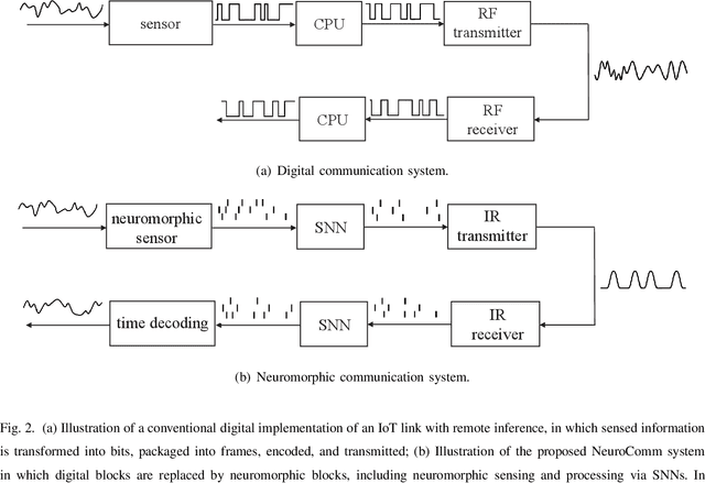 Figure 2 for Neuromorphic Wireless Cognition: Event-Driven Semantic Communications for Remote Inference