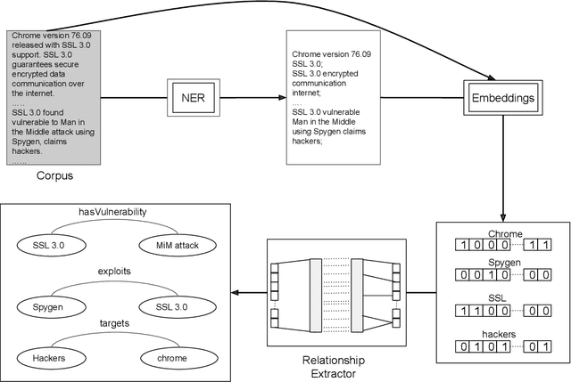 Figure 4 for RelExt: Relation Extraction using Deep Learning approaches for Cybersecurity Knowledge Graph Improvement