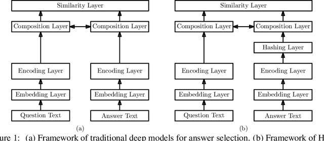 Figure 1 for Hashing based Answer Selection
