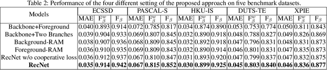 Figure 4 for Exploring Reciprocal Attention for Salient Object Detection by Cooperative Learning