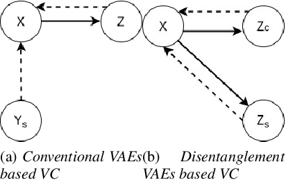 Figure 1 for Many-to-Many Voice Conversion based Feature Disentanglement using Variational Autoencoder