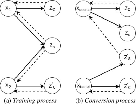 Figure 3 for Many-to-Many Voice Conversion based Feature Disentanglement using Variational Autoencoder