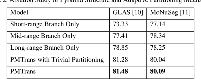 Figure 4 for Pyramid Medical Transformer for Medical Image Segmentation