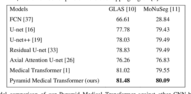 Figure 2 for Pyramid Medical Transformer for Medical Image Segmentation