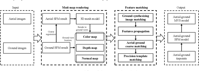 Figure 3 for Leveraging Photogrammetric Mesh Models for Aerial-Ground Feature Point Matching Toward Integrated 3D Reconstruction