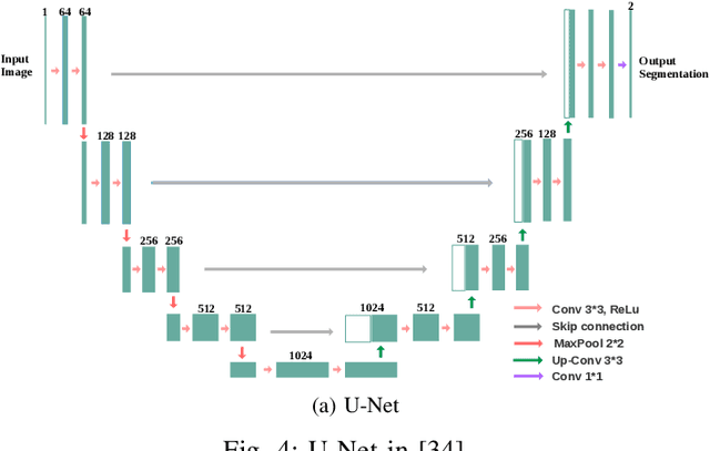 Figure 4 for Medical Image Segmentation with Limited Supervision: A Review of Deep Network Models