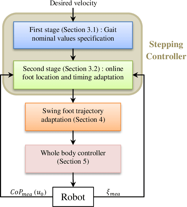 Figure 3 for Walking Control Based on Step Timing Adaptation