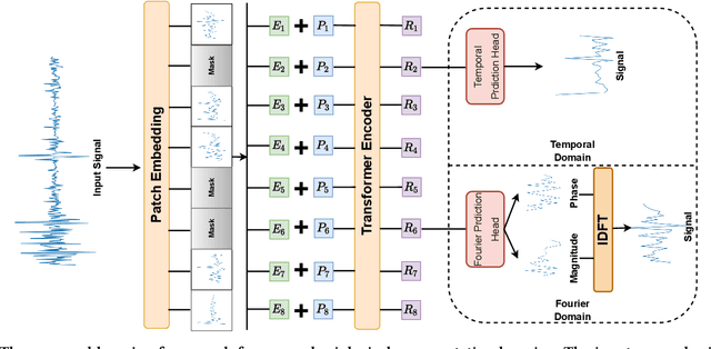 Figure 3 for neuro2vec: Masked Fourier Spectrum Prediction for Neurophysiological Representation Learning