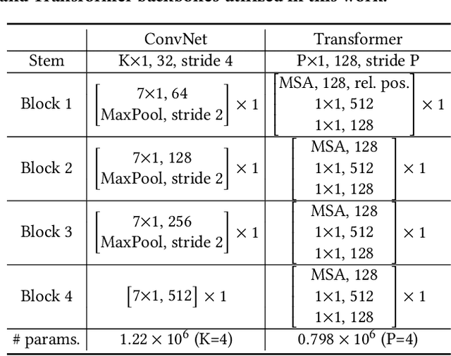 Figure 4 for neuro2vec: Masked Fourier Spectrum Prediction for Neurophysiological Representation Learning