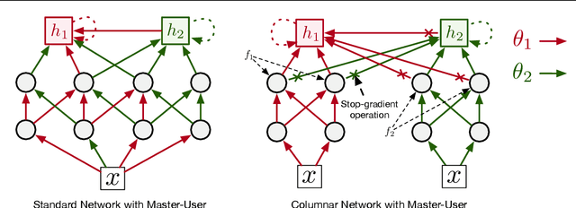 Figure 1 for Scalable Online Recurrent Learning Using Columnar Neural Networks