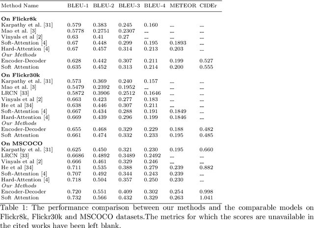 Figure 2 for Image Captioning using Deep Stacked LSTMs, Contextual Word Embeddings and Data Augmentation