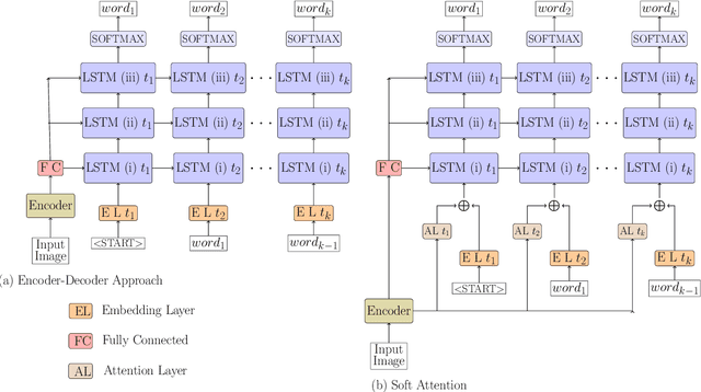 Figure 1 for Image Captioning using Deep Stacked LSTMs, Contextual Word Embeddings and Data Augmentation