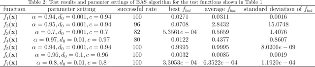 Figure 2 for Convergence analysis of beetle antennae search algorithm and its applications