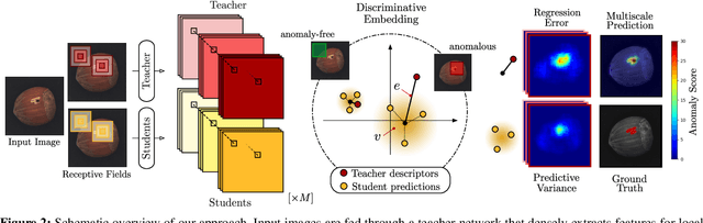 Figure 3 for Uninformed Students: Student-Teacher Anomaly Detection with Discriminative Latent Embeddings
