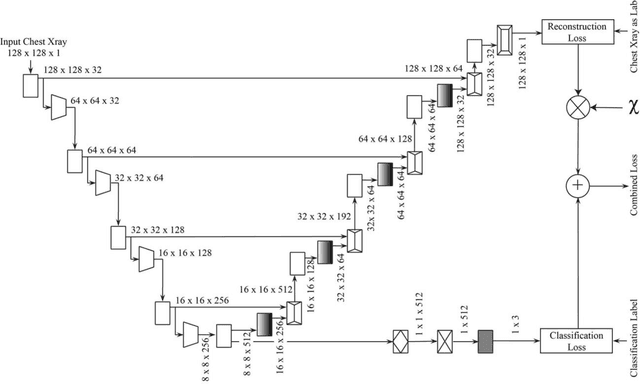 Figure 3 for CovMUNET: A Multiple Loss Approach towards Detection of COVID-19 from Chest X-ray