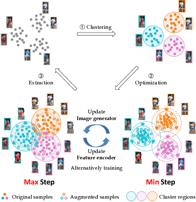 Figure 1 for AD-Cluster: Augmented Discriminative Clustering for Domain Adaptive Person Re-identification