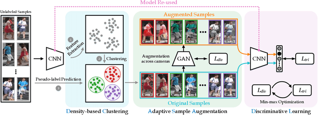 Figure 3 for AD-Cluster: Augmented Discriminative Clustering for Domain Adaptive Person Re-identification