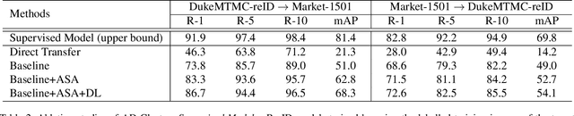Figure 4 for AD-Cluster: Augmented Discriminative Clustering for Domain Adaptive Person Re-identification