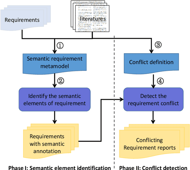 Figure 1 for Automatically detecting the conflicts between software requirements based on finer semantic analysis