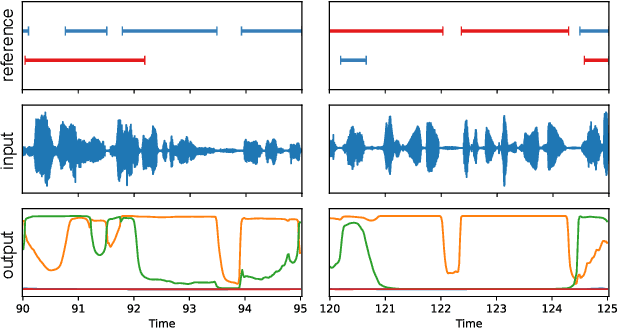 Figure 1 for End-to-end speaker segmentation for overlap-aware resegmentation