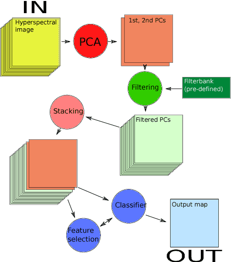 Figure 1 for Multiclass feature learning for hyperspectral image classification: sparse and hierarchical solutions