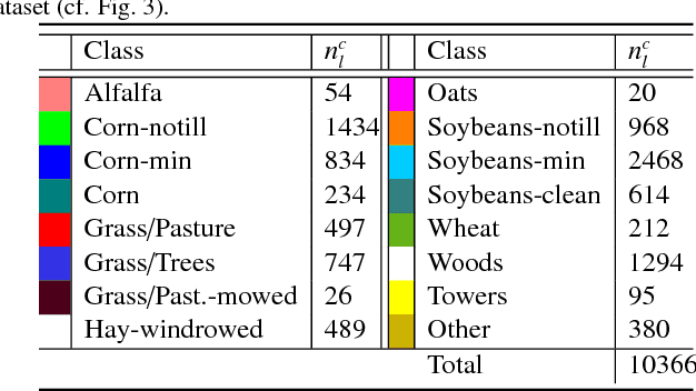 Figure 2 for Multiclass feature learning for hyperspectral image classification: sparse and hierarchical solutions