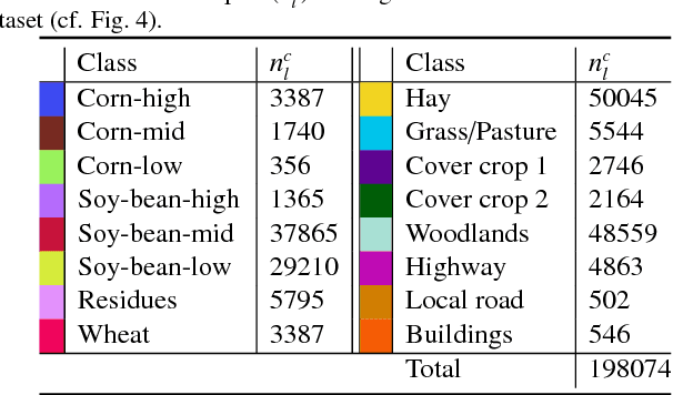 Figure 4 for Multiclass feature learning for hyperspectral image classification: sparse and hierarchical solutions